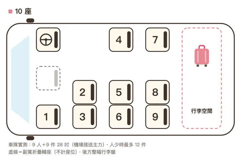 日本10座車座位配置圖：前排駕駛+折疊副駕+乘客1、9位乘客、後方整幅行李艙9件28吋