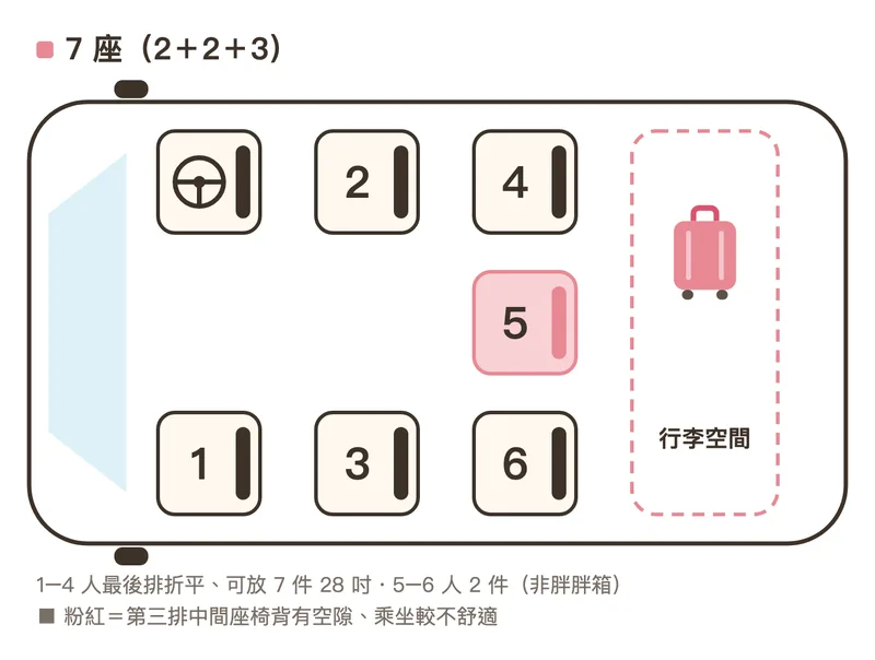 日本7座車座位配置圖：2+2+3共6席、1-4人最後排折平可放7件28吋、5-6人2件、第三排中間座椅背有空隙較不舒適