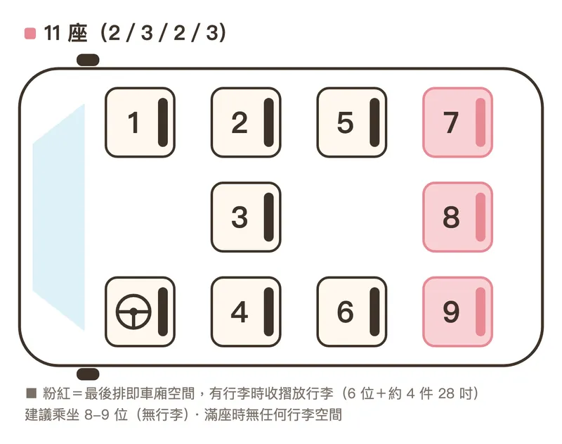 韓國11座車座位配置圖：2/3/2/3最多9位乘客、最後排即車廂空間有行李時收摺