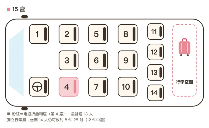 韓國15座中巴座位配置圖：最多14位乘客、第4席走道輔座、後方獨立行李廂約8件28吋