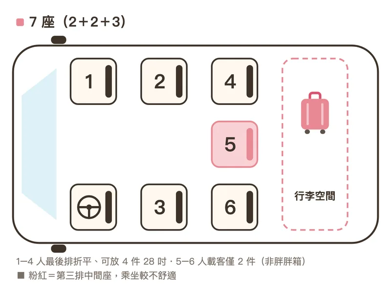 韓國7座車座位配置圖：駕駛外2+2+3共6席、第三排中間座較不舒適、後行李廂4人以內4件、5-6人2件28吋
