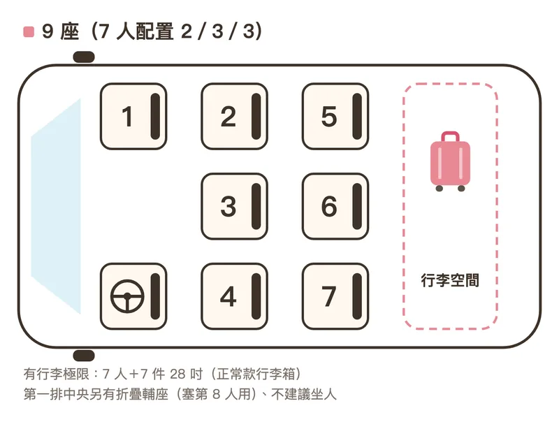 韓國9座車座位配置圖：7人配置2/3/3、後方行李空間可放7件28吋