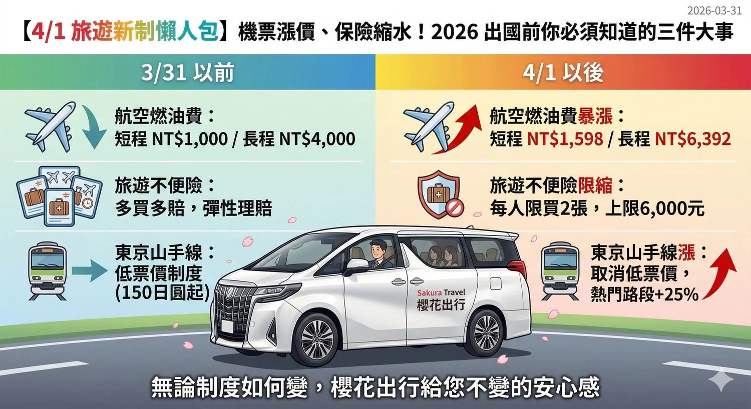 【4/1 旅遊新制懶人包】機票漲價、保險縮水！2026 出國前你必須知道的三件大事