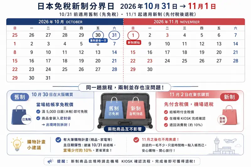 月曆上圈出 2026 年 10 月 31 日與 11 月 1 日的新舊制分界示意