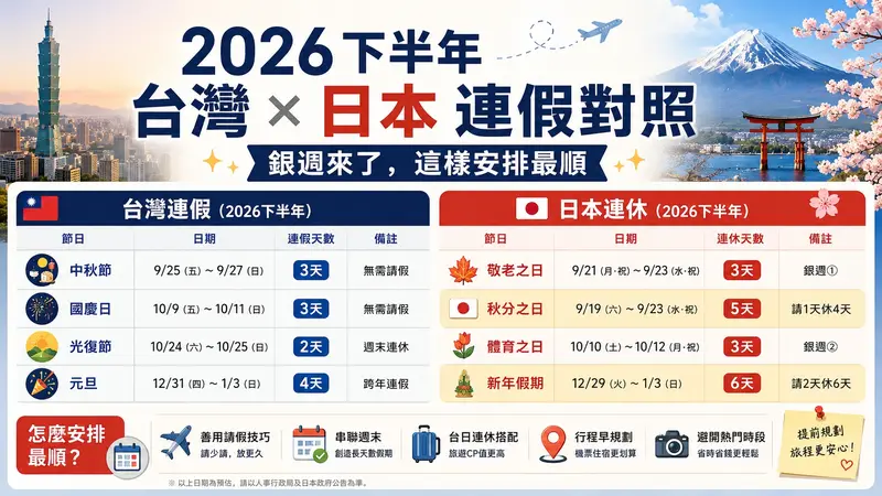 2026 下半年台灣日本連假對照:銀週五連休怎麼避、光復節最推薦