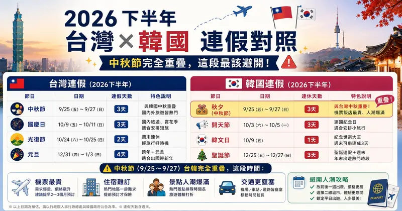 2026 下半年台灣韓國連假對照:中秋節完全重疊,這段最該避開