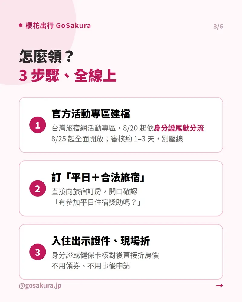 國旅補助申請3步驟：活動專區建檔（8/20起身分證尾數分流、8/25全面開放）、訂平日合法旅宿、入住出示證件現場折抵