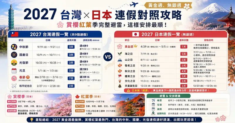2027 台灣日本連假對照攻略:黃金週、無銀週、賞櫻紅葉季完整避雷