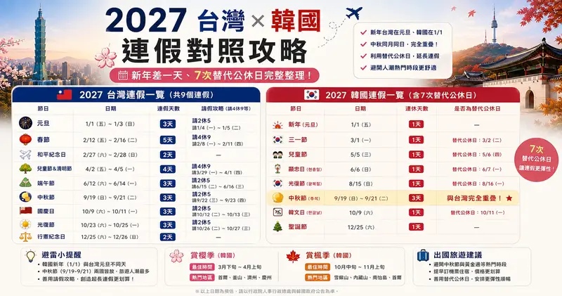 2027 台灣韓國連假對照攻略:新年差一天、7次替代公休日完整整理