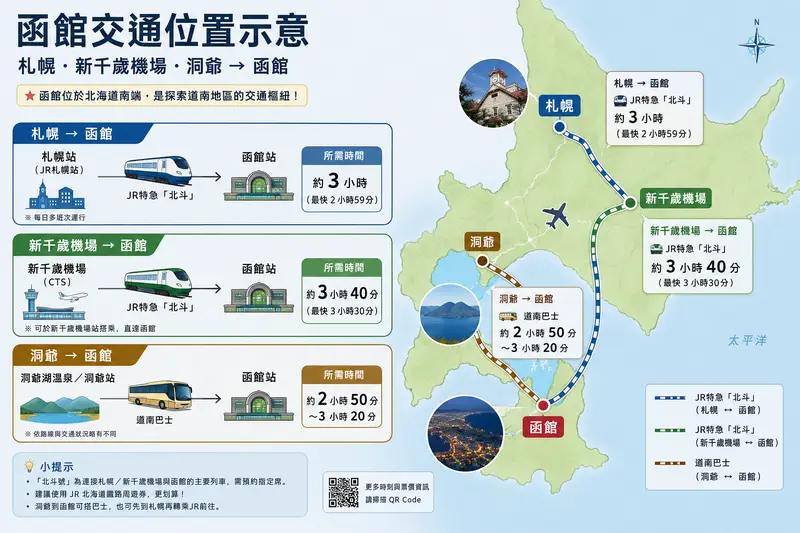 函館交通位置示意：札幌、新千歲機場、洞爺到函館的路線與所需時間