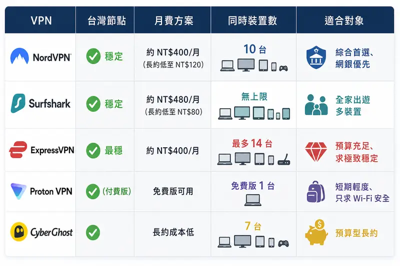 五款 VPN 服務標誌並列與台灣節點連線速度比較的資訊圖表
