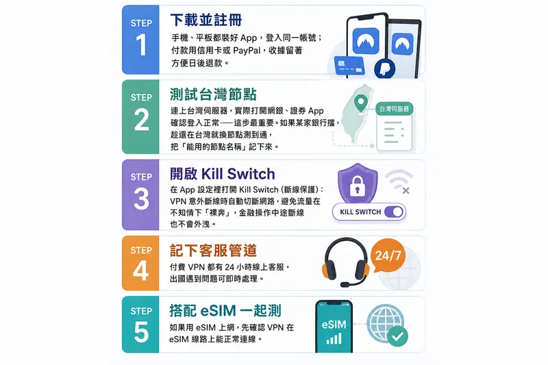 出發前設定 VPN 的五步驟直式流程圖卡
