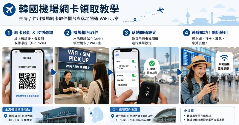 韓國機場網卡領取教學－金海／仁川機場網卡取件櫃台與落地開通 WiFi 示意