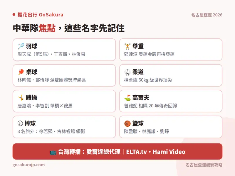 資訊圖：中華隊焦點選手與項目一覽