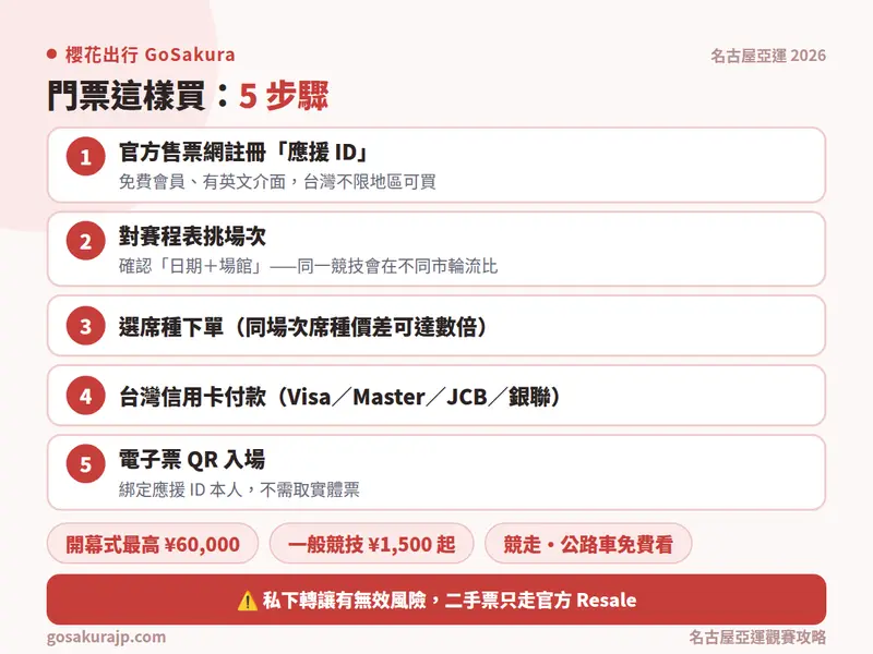 資訊圖：亞運購票5步驟與票價帶