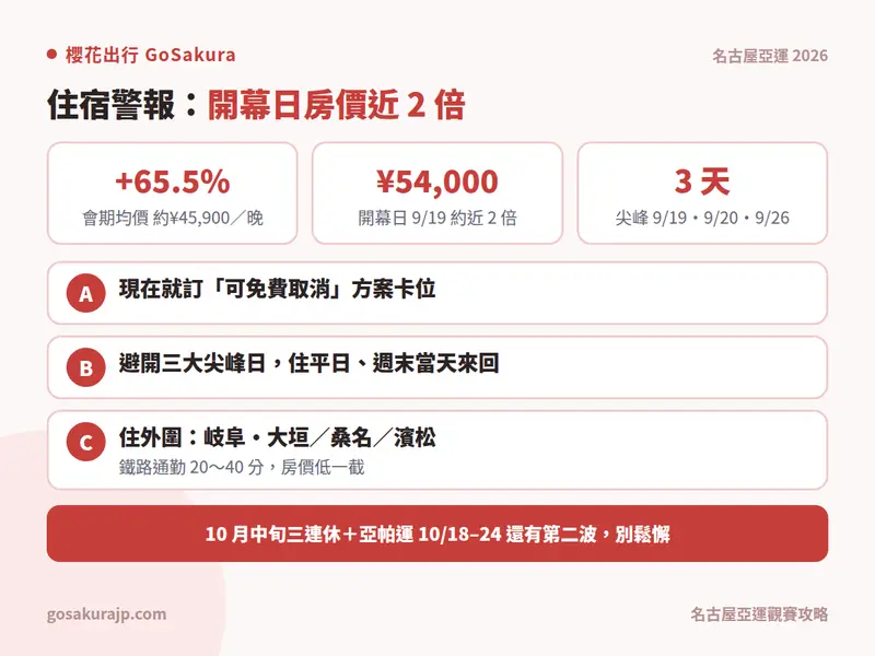 資訊圖：賽期房價數據與住宿三對策