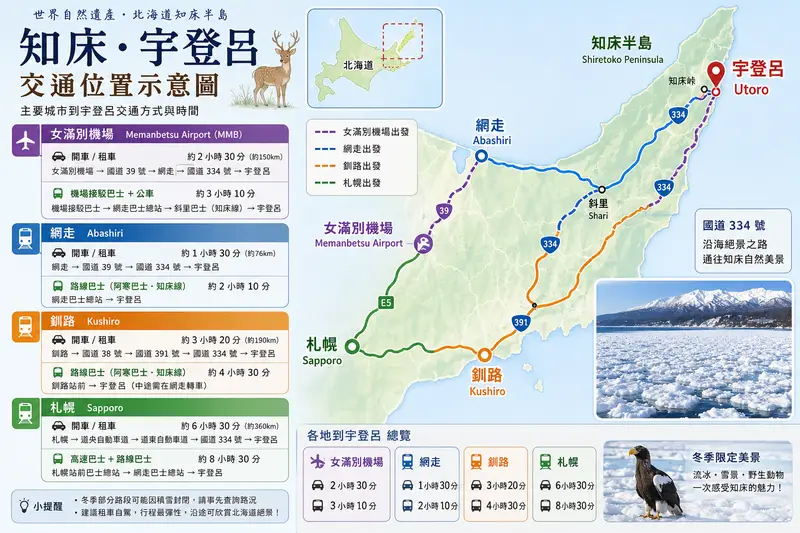 知床交通位置示意：女滿別機場、網走、釧路、札幌到宇登呂的路線與時間